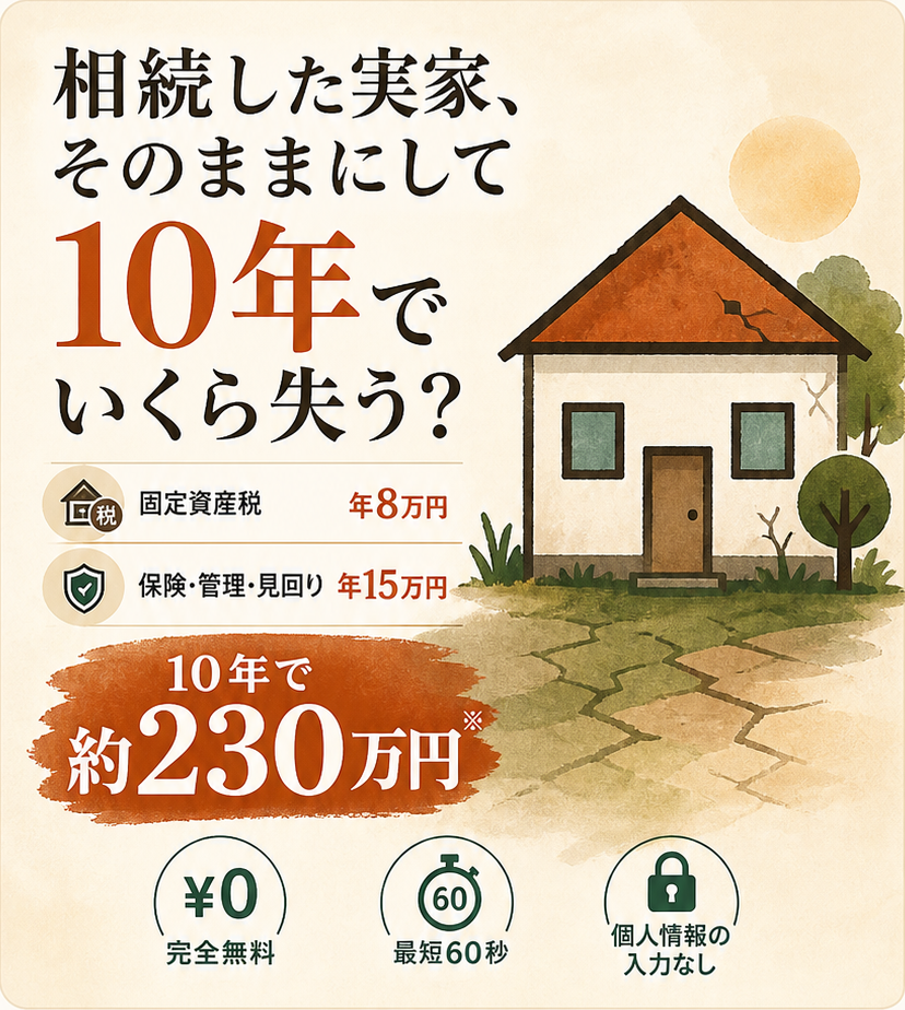 相続した実家を10年維持すると、固定資産税年8万円と保険・管理・見回り年15万円で約230万円になる診断例。完全無料、最短60秒、個人情報の入力なし
